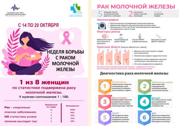 С 14 по 20 октября 2024г. в России проводится Неделя борьбы с раком молочной железы (в честь месяца борьбы с раком молочной железы).